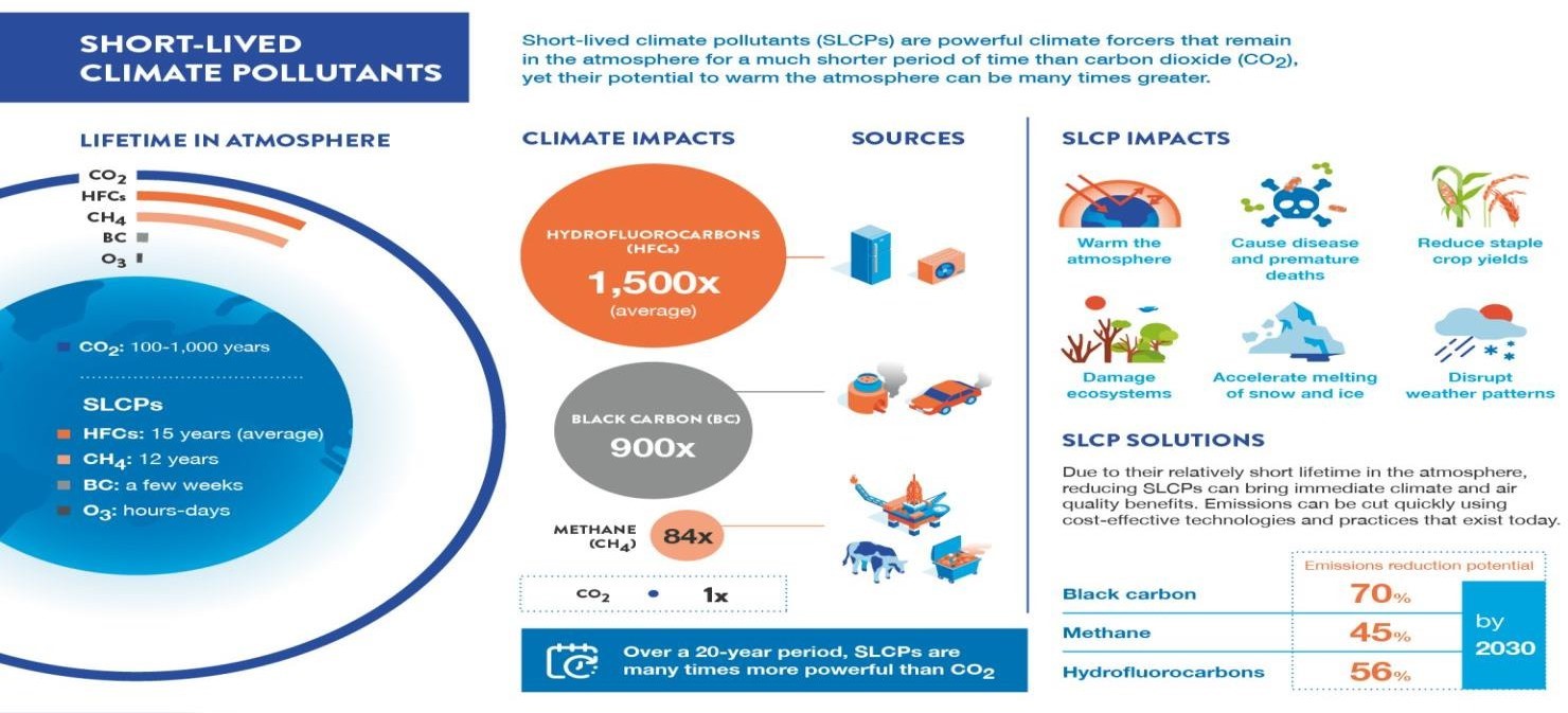 short-lived climate pollutants